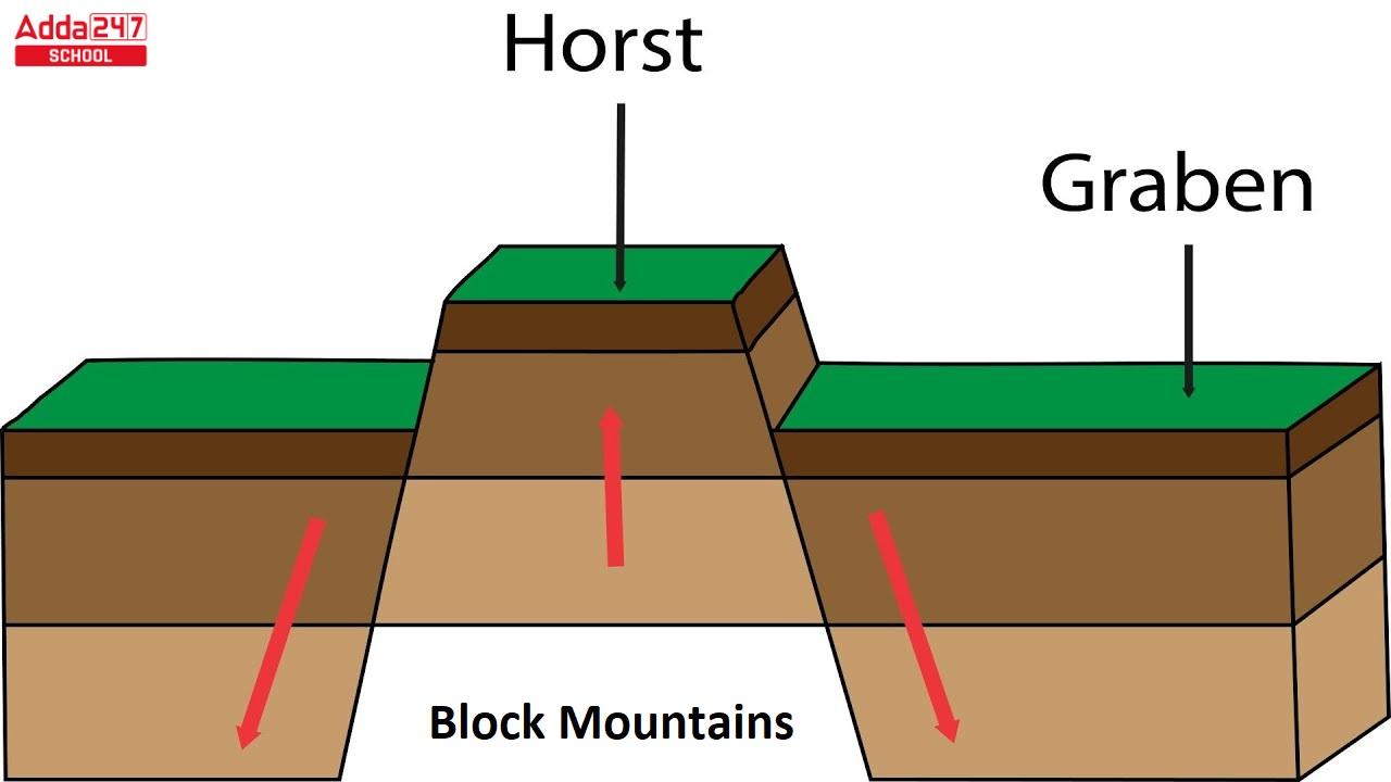 Block Mountains, Examples, Types, Formation, Geology Faults