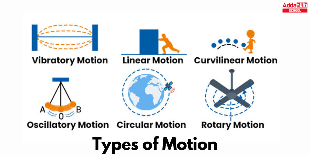Types Of Motion Class 9 With Examples 0702