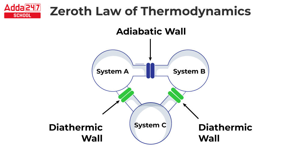 Zeroth Law Of Thermodynamics, Equation, Formula In Physics