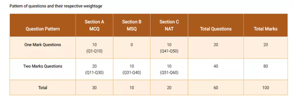 IIT JAM 2024 Notification, Exam Date, Application Form