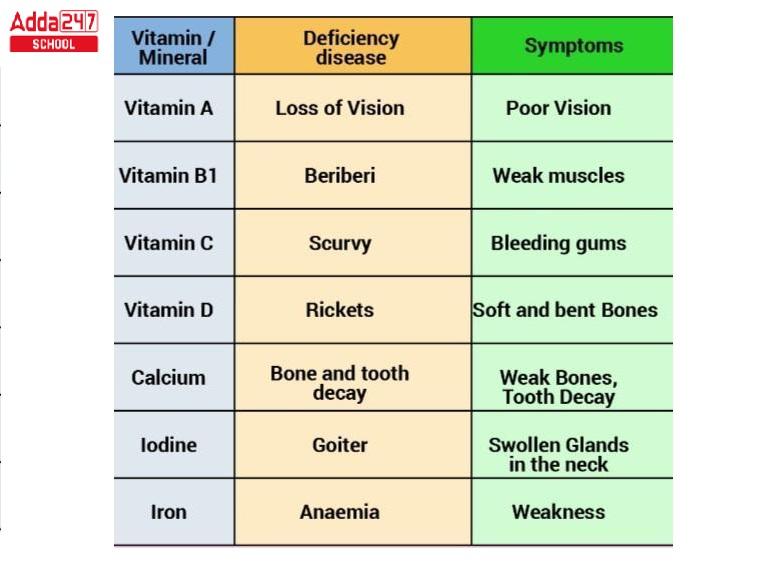 Vitamin and Mineral Deficiency Diseases, Prevention, Chart