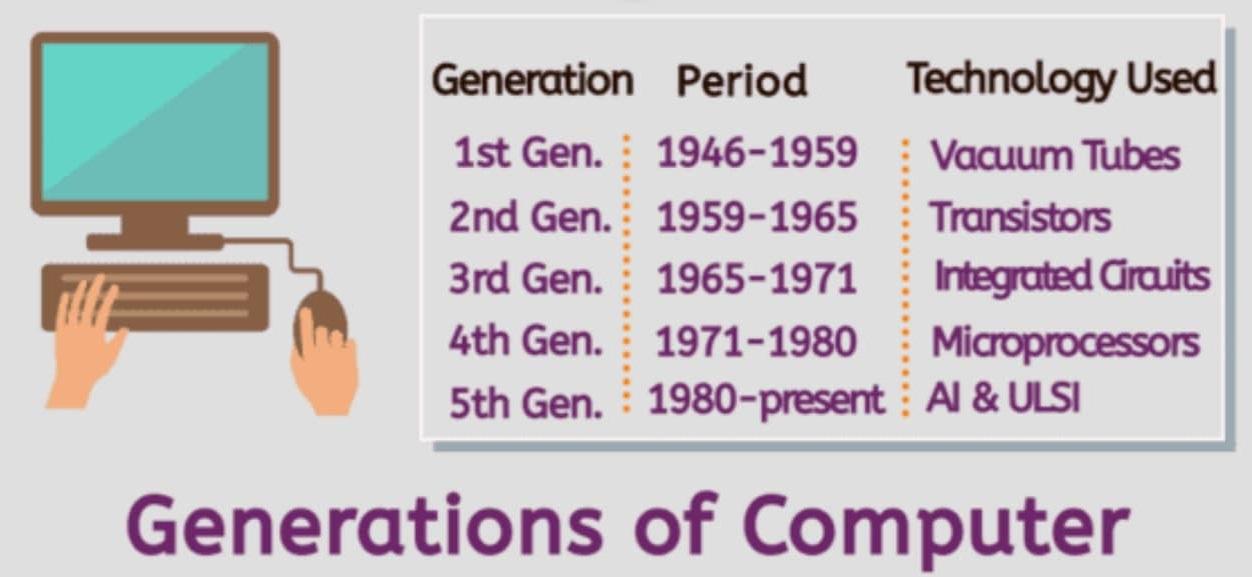 Generation Of Computer 1st To 5th Chart Pdf Notes