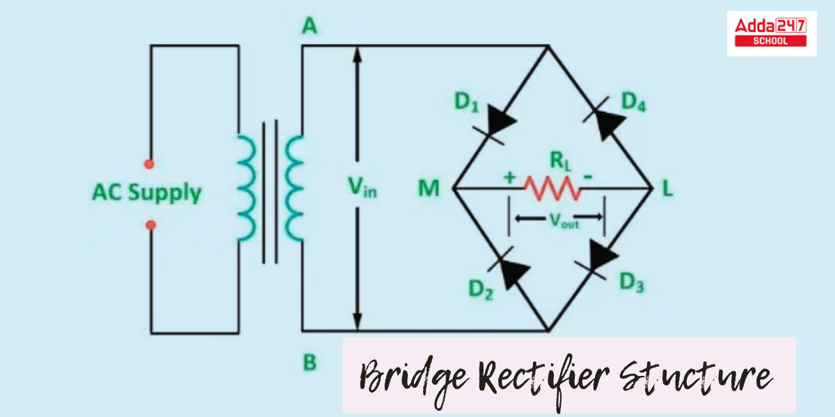 Bridge Rectifier- Circuit Construction, Working Diagram