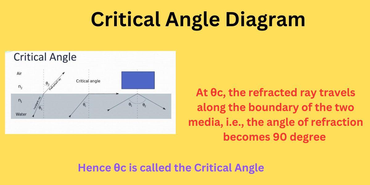 Critical Angle – Definition, Formula, Derivation, Examples