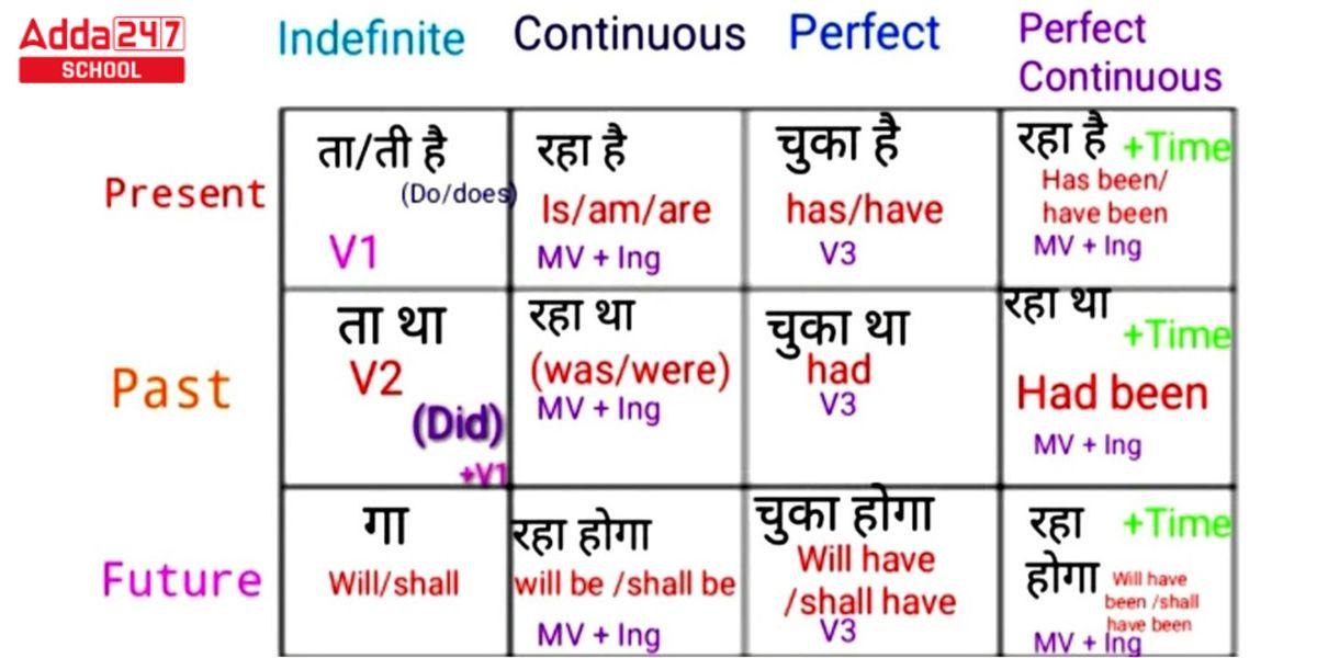 Tenses Chart in English with Rules and Examples, Table