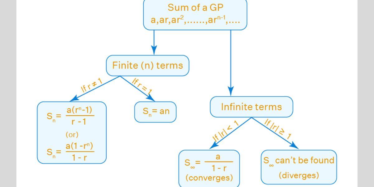 find the sum of gp formula