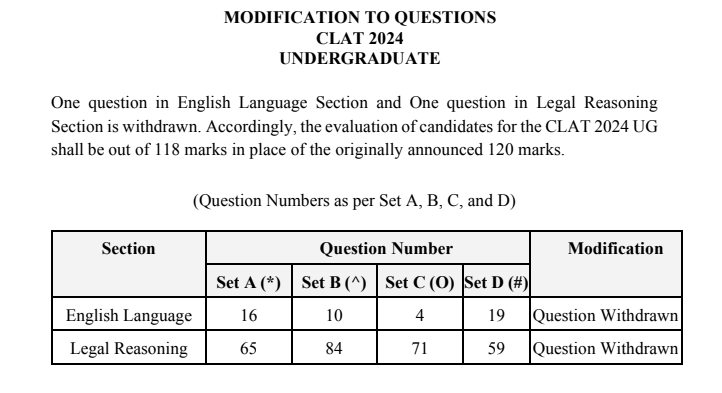 CLAT Final Answer Key 2024 Out, Check Set Wise PDFs Link