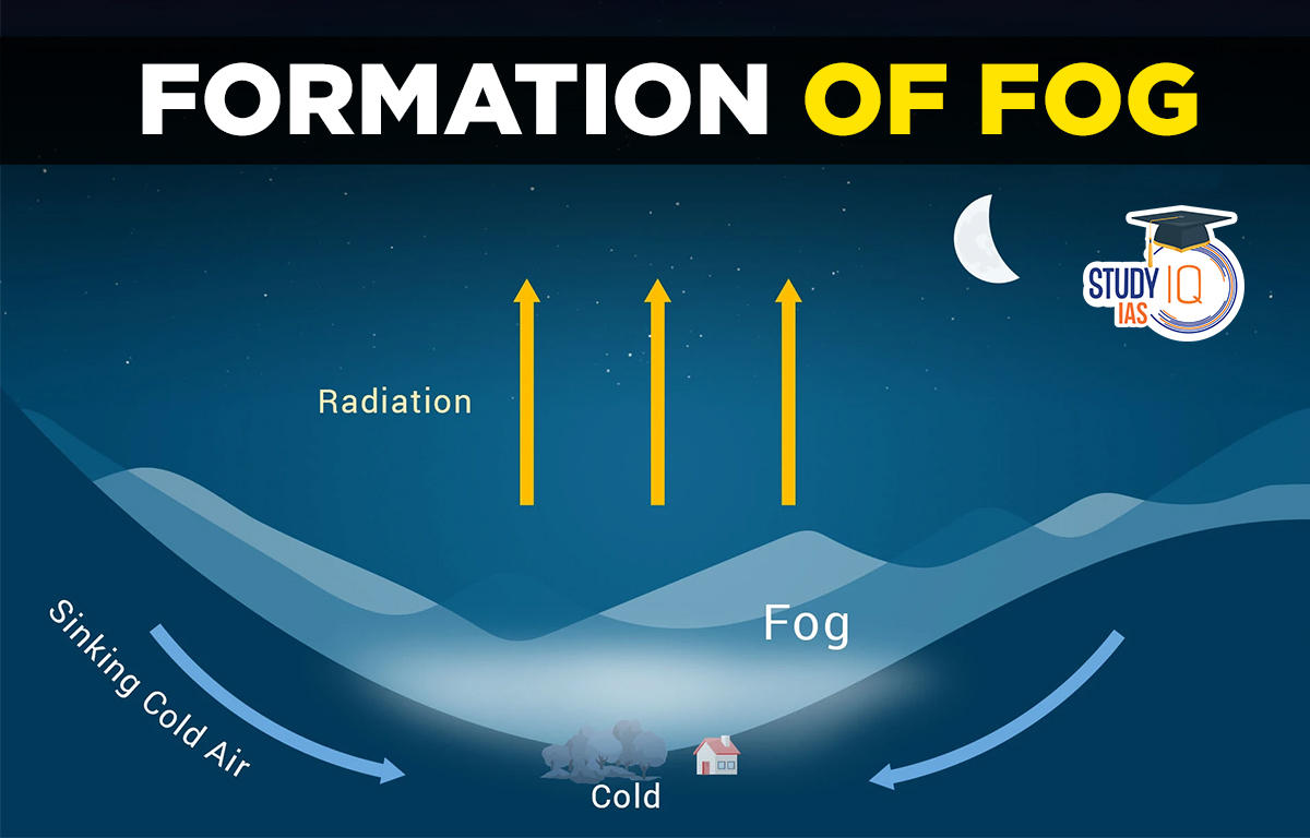 Formation of Fog