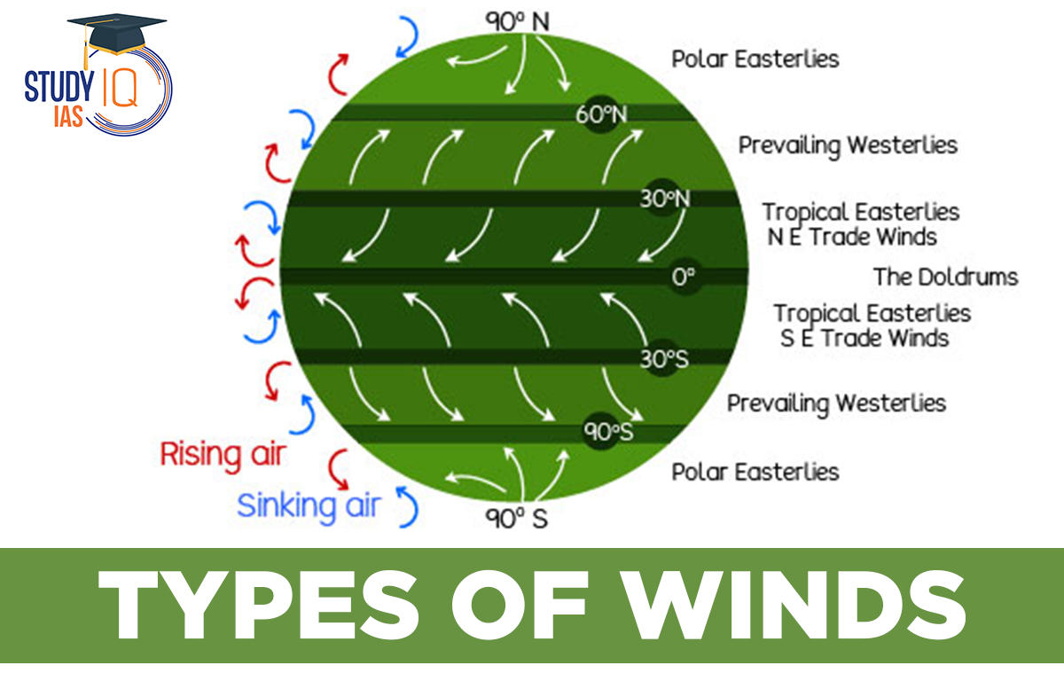 Types of winds