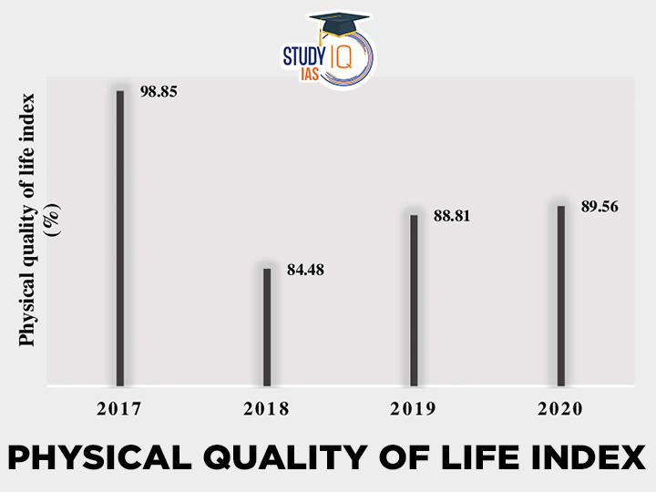 Physical Quality of Life Index