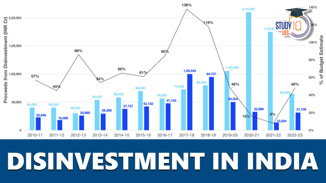 Disinvestment in India