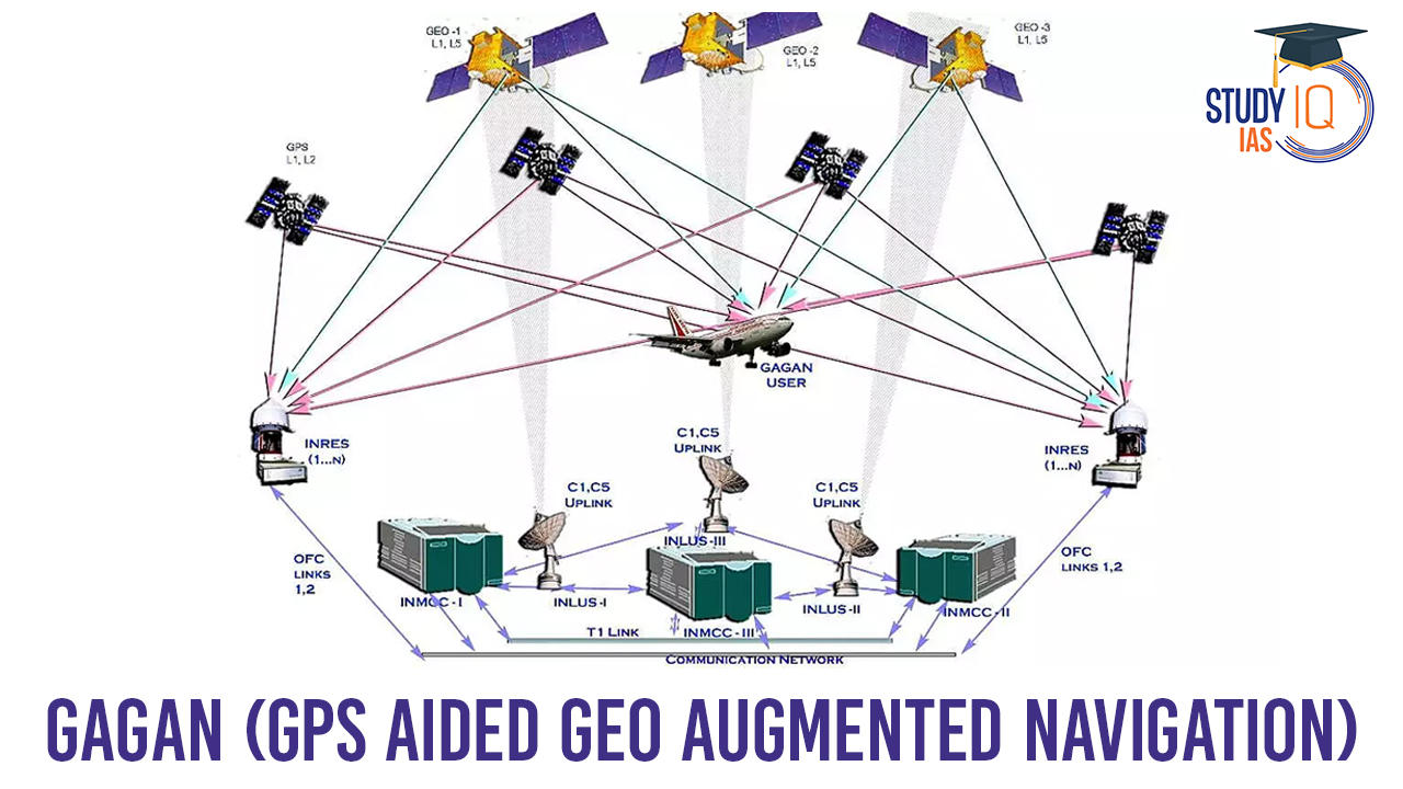 GAGAN (GPS Aided Geo Augmented Navigation), Objectives, Features ...