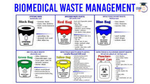 Biomedical Waste Management, Types,