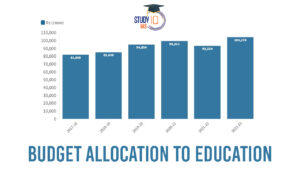 Budget Allocation to Education