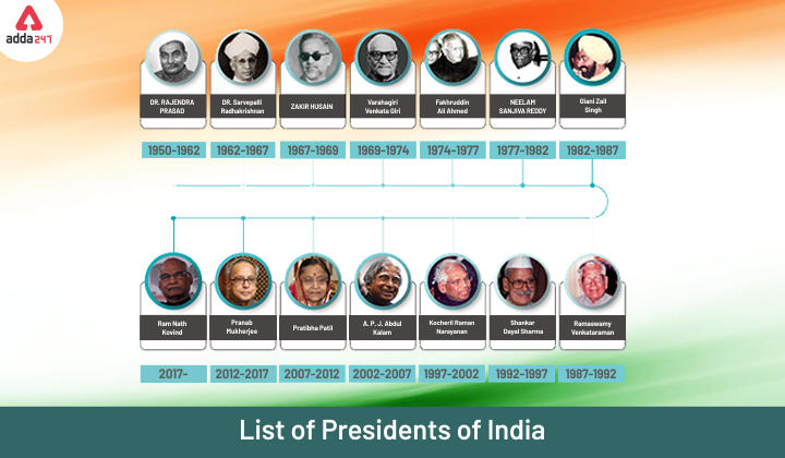 भारत के राष्ट्रपति: 1947 से 2020 तक की सूची_20.1