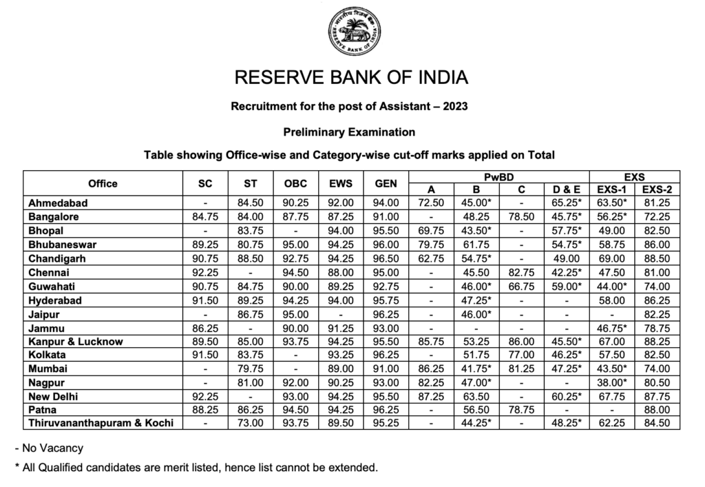 RBI Assistant Mains Cut Off 2024 Released, Download State-wise Cut Off Marks_5.1