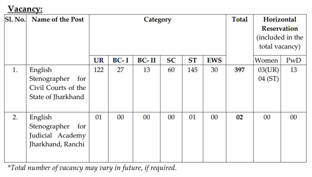 Jharkhand High Court Stenographer Recruitment 2024, Apply Online_3.1