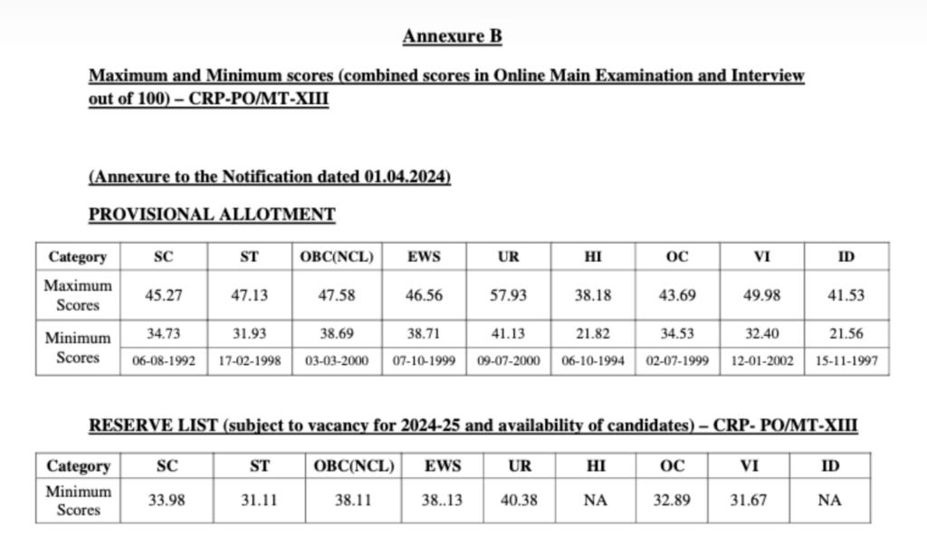 IBPS PO Final Cut Off 2024 Out, Phase 3 Category-wise Cut Off | Adda247_9.1