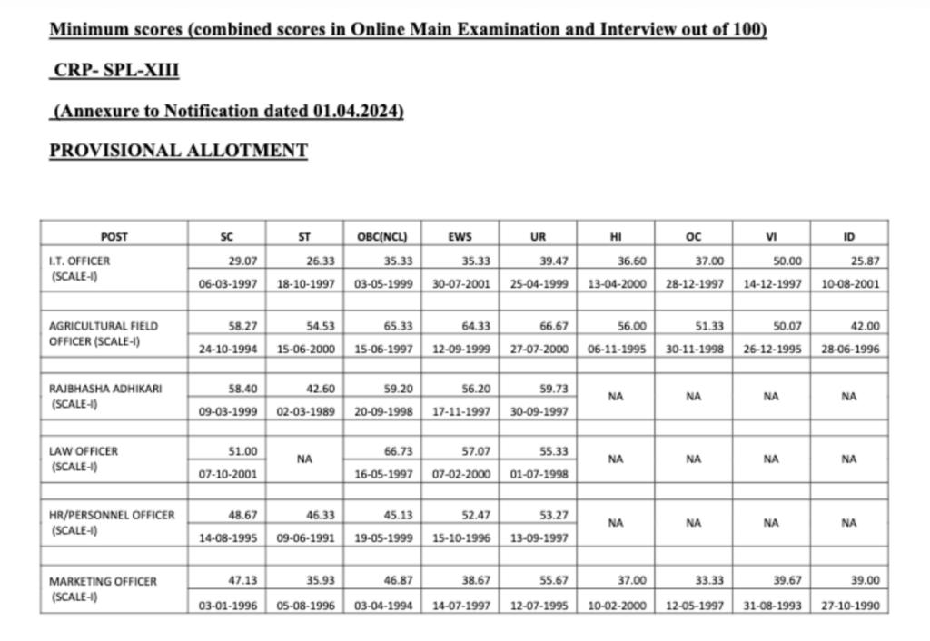 IBPS SO Final Cut Off 2024 Out, Phase 3 Category wise Cut-off Marks_3.1