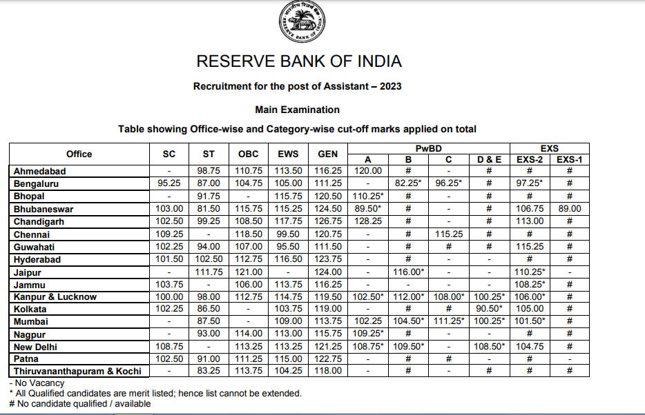 RBI Assistant Mains Cut Off 2024 Released, Download State-wise Cut Off Marks | Adda247_4.1