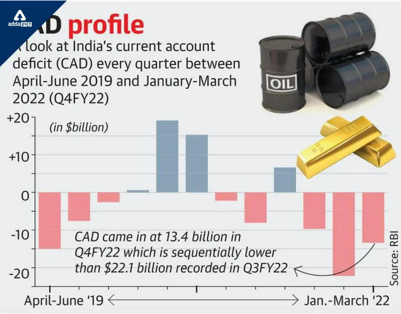 Inflation Spike, Current Account Deficit(CAD) Concerns Easing; Govt Being Watchful