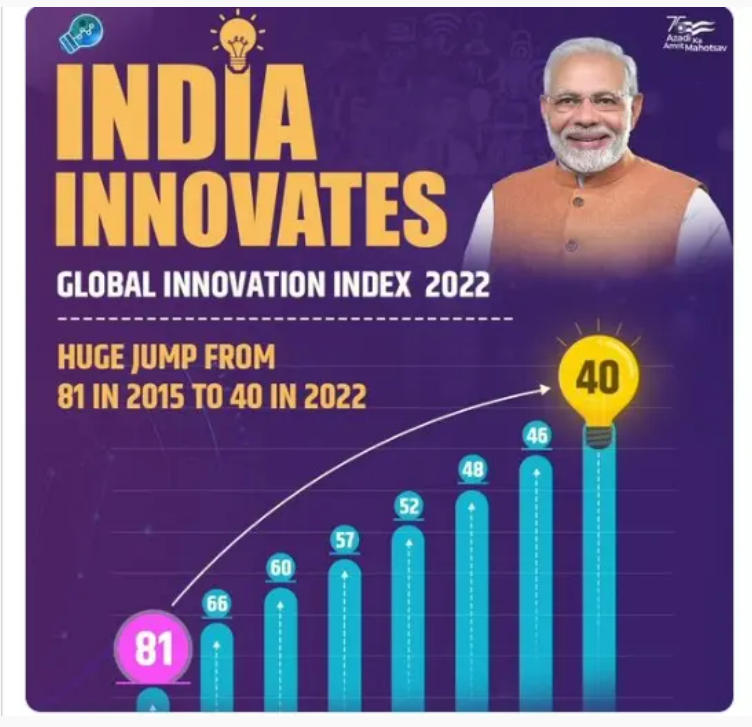Global Innovation Index 2022: India climbs to 40th rank