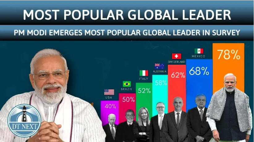 PM Modi Emerged as World’s Most Popular Leader, with approval rating of 78%