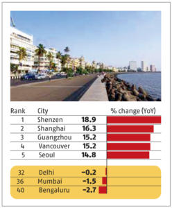 New Delhi ranks 32nd in Global Prime Residential Index by Knight Frank | नाइट फ्रँकच्या ग्लोबल प्राइम रेसिडेन्शिअल इंडेक्समध्ये नवी दिल्ली 32 व्या स्थानावर_2.1