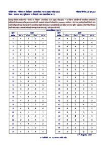 पोलीस उपनिरीक्षक (Police Sub Inspector) मुख्य परीक्षा पेपर-2-2016 Answer Key – Marathi govt jobs_2.1