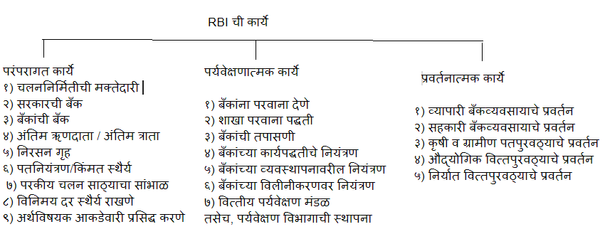 RBI and its Functions| रिझर्व्ह बँक ऑफ इंडिया आणि तिचे कार्य | Study Material for MPSC_30.1