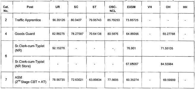 RRB NTPC Cut Off 2021 Out, Region-wise Cut off Marks