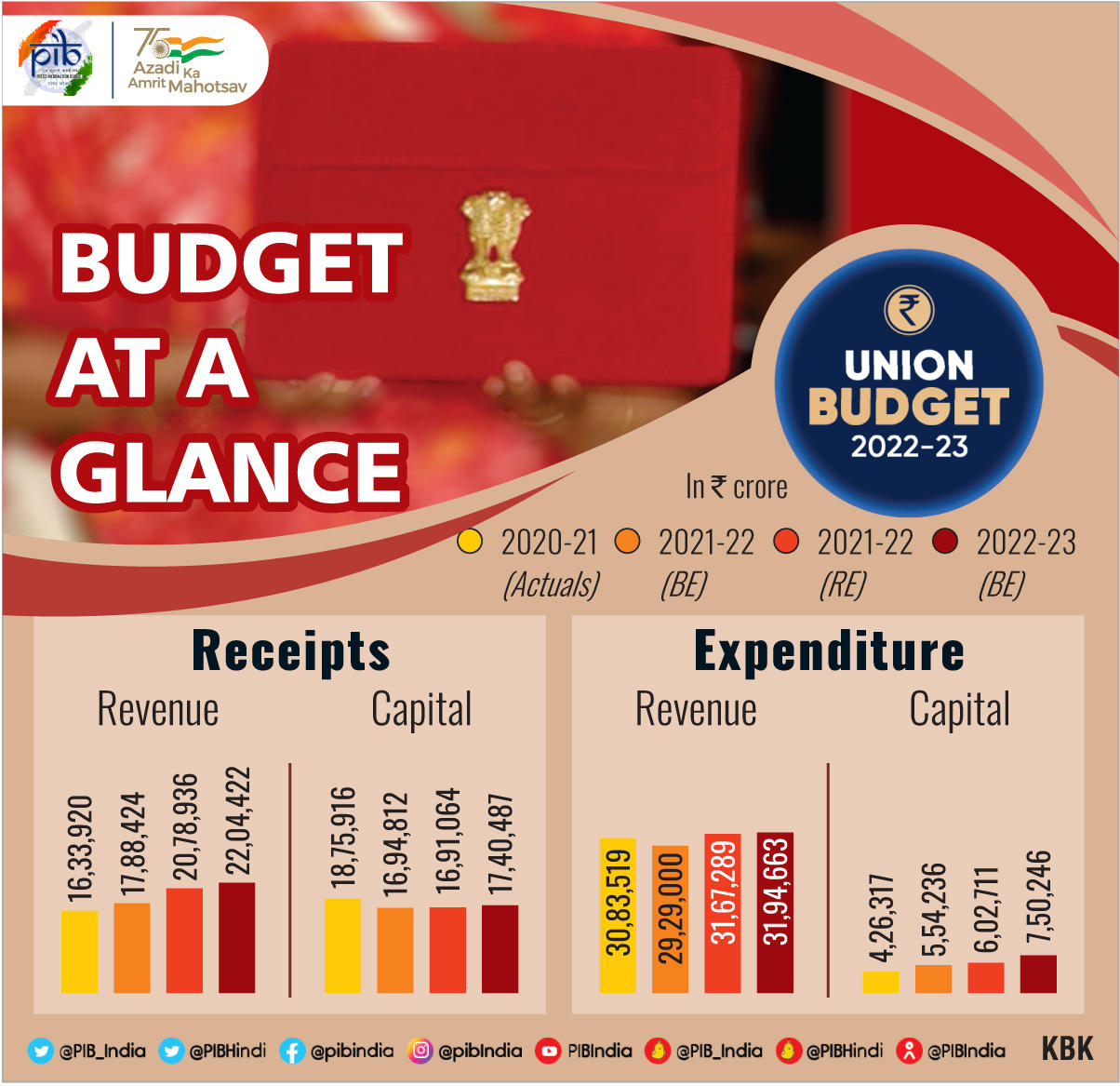 Union Budget 2022-23, केंद्रीय अर्थसंकल्प 2022-23: Important Points for Competitive Exams