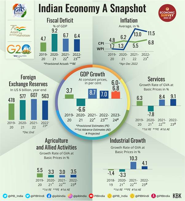 Indian Economy Survey 2023, A Snapshot