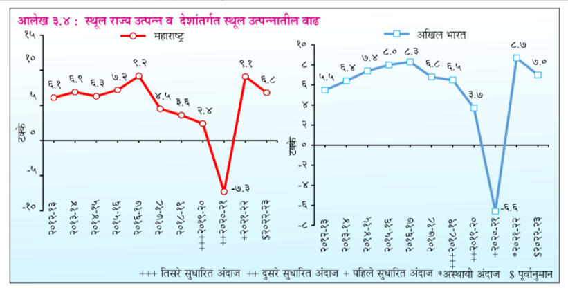 Economic Survey of Maharashtra 2022-23
