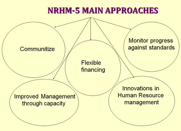 राष्ट्रीय ग्रामीण आरोग्य अभियान (NRHM) - उद्दिष्टे, धोरणे, आरोग्य इन्फ्रास्ट्रक्चर_4.1