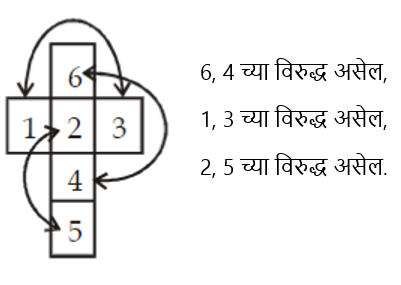 घनाकृती ठोकळे व घड्याळ | Cube block and clock | Last Minute Revision : Maharashtra Karagruh Bharti Exam_9.1