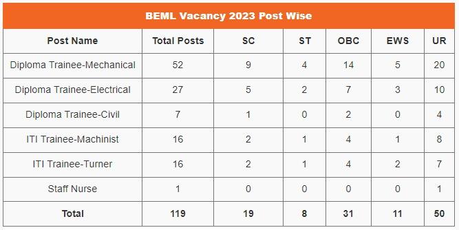 BEML भरती 2023 जाहीर 119 गट क पदांसाठी अधिसूचना तपासा_3.1