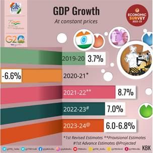 भारताचा GDP विकास दर 2024-25 | India's GDP Growth Rate 2024-25 : आदिवासी विकास विभाग भरतीसाठी अभ्यास साहित्य_5.1