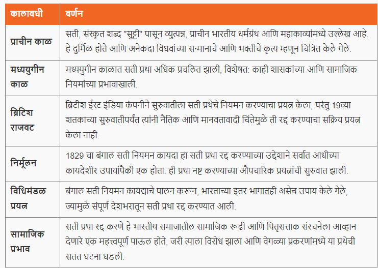 सती प्रथेचा इतिहास, उत्पत्ती, ऐतिहासिक संदर्भ आणि निर्मूलन | History, Origins, Historical Context and Abolition of Sati : महाराष्ट्र पोलीस कॉन्स्टेबल भरती 2024 अभ्यास साहित्य_3.1