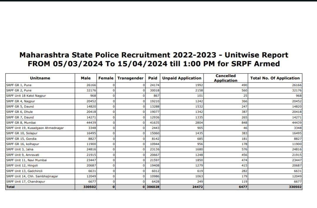 महाराष्ट्र पोलीस भरती 2024 अर्ज संख्या, जिल्ह्यानुसार अर्ज संख्या तपासा_3.1