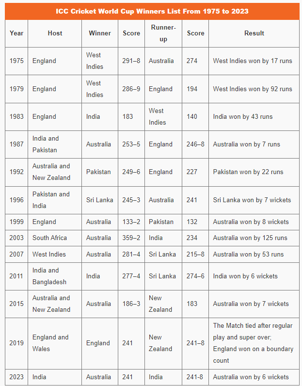 क्रिकेट विश्वचषक विजेत्यांची यादी | List of Cricket World Cup winners : महाराष्ट्र पोलीस कॉन्स्टेबल भरती 2024 अभ्यास साहित्य_3.1