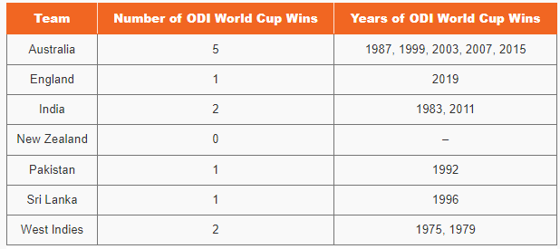 क्रिकेट विश्वचषक विजेत्यांची यादी | List of Cricket World Cup winners : महाराष्ट्र पोलीस कॉन्स्टेबल भरती 2024 अभ्यास साहित्य_4.1