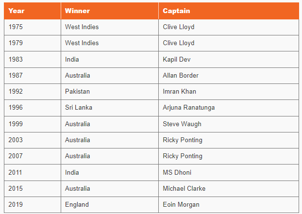 क्रिकेट विश्वचषक विजेत्यांची यादी | List of Cricket World Cup winners : महाराष्ट्र पोलीस कॉन्स्टेबल भरती 2024 अभ्यास साहित्य_5.1