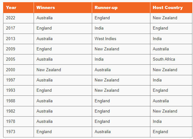 क्रिकेट विश्वचषक विजेत्यांची यादी | List of Cricket World Cup winners : महाराष्ट्र पोलीस कॉन्स्टेबल भरती 2024 अभ्यास साहित्य_8.1