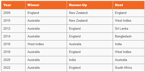 क्रिकेट विश्वचषक विजेत्यांची यादी | List of Cricket World Cup winners : महाराष्ट्र पोलीस कॉन्स्टेबल भरती 2024 अभ्यास साहित्य_9.1