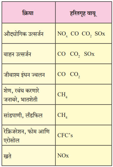 हरितगृह परिणाम व जागतिक तापमान वाढ |Greenhouse effect and global temperature rise : महाराष्ट्र स्टेट बोर्ड सिरीज | Maharashtra State Board Series_4.1