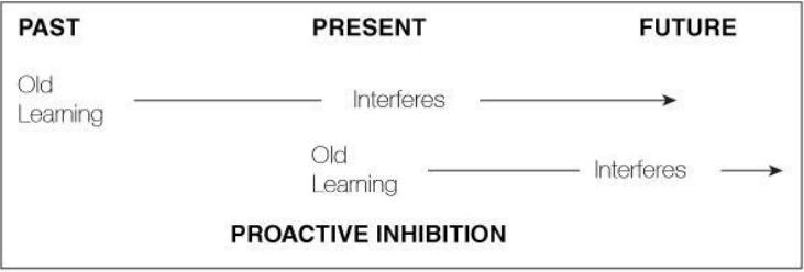 Forgetting: Types, Curve of Forgetting , Interference_5.1