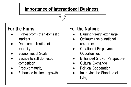 Scope and Importance of International Business,Download UGC NET Notes PDF_4.1