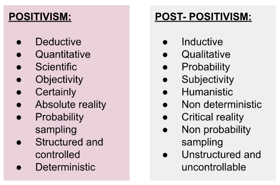 Positivism & Post-Positivistic Approach in Research_3.1