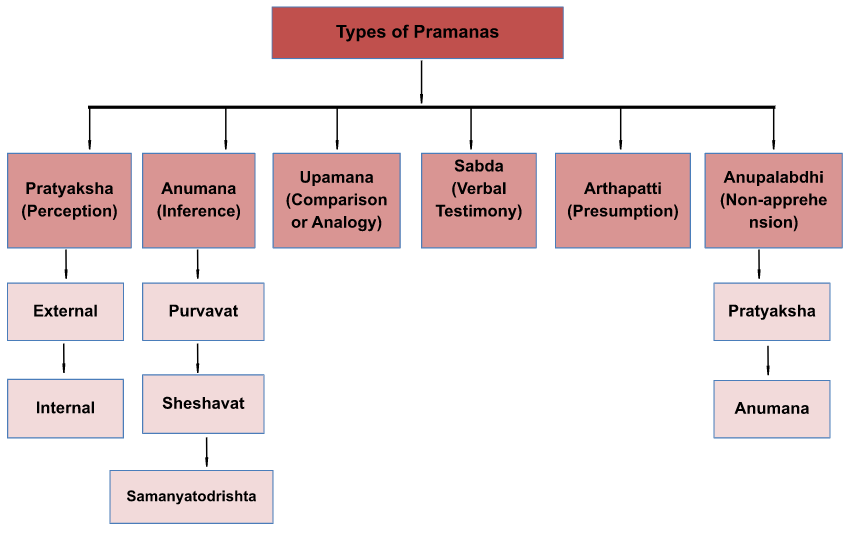 Pramanas ,Meaning, Types in Logical Reasoning for UGC NET Exam_3.1